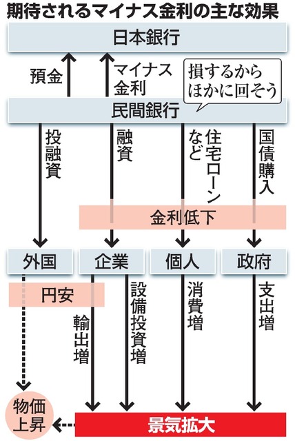 【マイナス金利】吉と出るか 大胆な賭け
