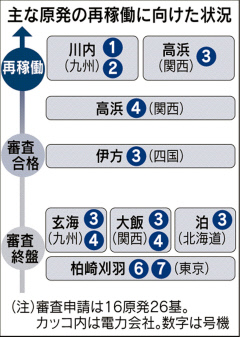 高浜再稼働 3候補、見解さまざま 「備えを」「残念」「怒り」 /京都