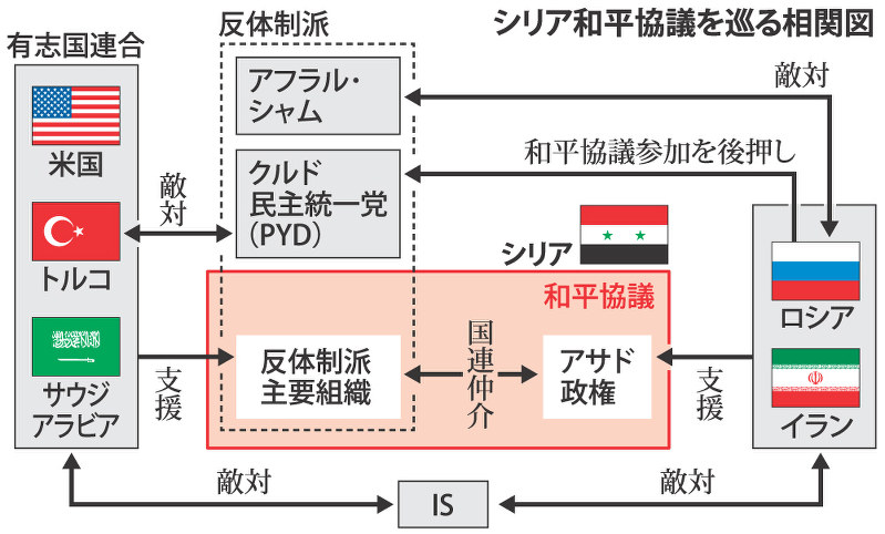 道筋見えず 大国主導、協議に不信 反体制派、参加に転じたが