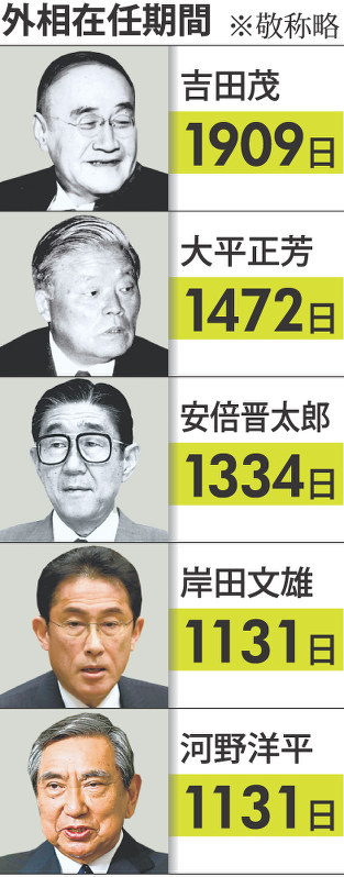 在任歴代4位 吉田茂、大平正芳、安倍晋太郎に次ぎ