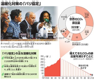 「電力由来ほぼゼロに」 ５０年めど、有識者会議が提言 石炭火力増加をけん制