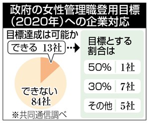 女性管理職「可能」13% 政府目標 3割登用厳しく