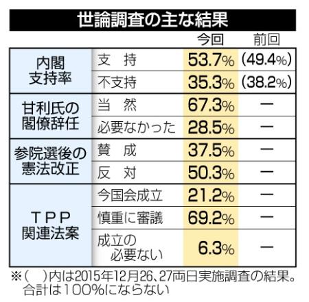 甘利氏辞任「当然」７０％、内閣支持ほぼ横ばい 2016年01月31日 22時26分