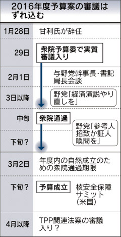 与党、早期の予算審議入り促す＝野党は疑惑追及を重視－きょう幹事長会談