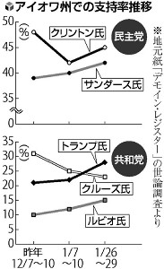アイオワ、民主大接戦…クリントン氏小差リード 2016年02月01日 09時15分