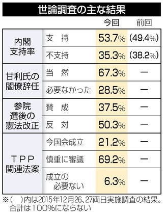 甘利氏辞任「当然」が7割 内閣支持率は上昇