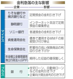 新発１０年物国債利回り、０・０５０％まで低下 2016年02月01日 21時20分