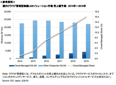 クラウド管理型無線LANソリューション市場は2019年までに平均77%の成長