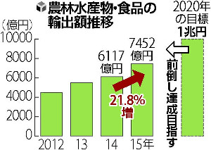 昨年の輸出7452億円 3年連続最高更新