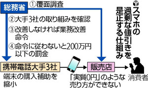 「スマホ０円」是正しなければ罰金も…指針案 2016年02月02日 22時59分