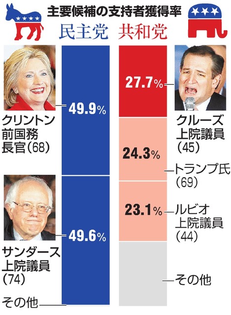 宗教・年齢が票に直結 米大統領選、アイオワ党員集会