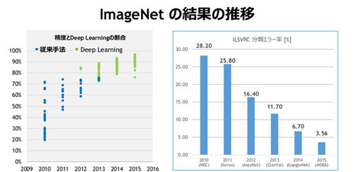 【レポート】人工知能は何によって進化するか?
