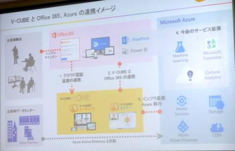 V-CUBEとOffice 365が連携へ、「競合だけど必要な協業」