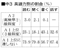 中３英語、国の目標届かず 聞く・書く・話すの習熟度にばらつき
