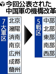 中国軍改編、有事即応可能な「５戦区」発足 2016年02月03日 07時49分