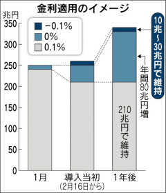 マイナス金利、私たちへの影響は？