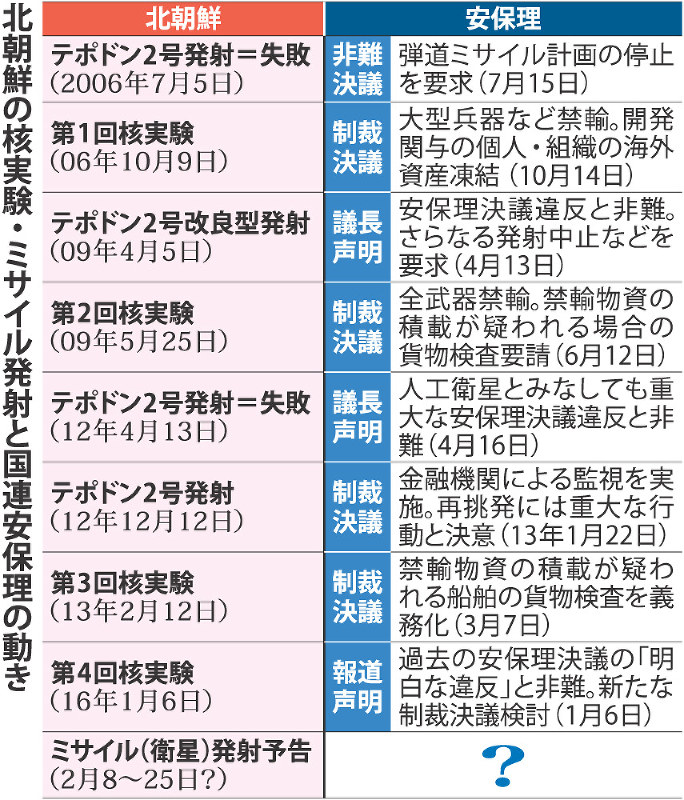 ミサイル発射通告 安保理、新たな対応迫られ
