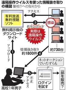 高1、個人情報盗んだ疑いで書類送検 遠隔操作ウイルス