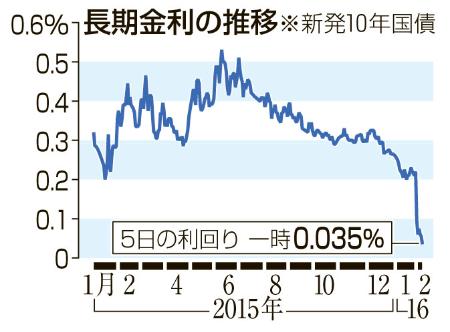 円高進行、株一時400円超安=長期金利は最低更新—東京市場