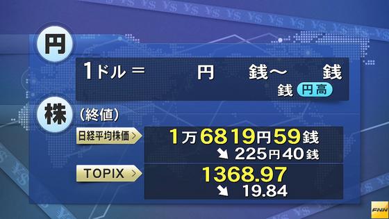 ２２５円安の１万６８１９円５９銭＝５日の平均株価