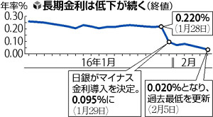 ＭＭＦの新規募集停止、メガバンクも預金利下げ 2016年02月05日 20時22分