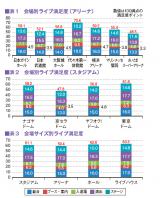音楽ライブ満足度 アリーナ会場1位は「代々木第一体育館」