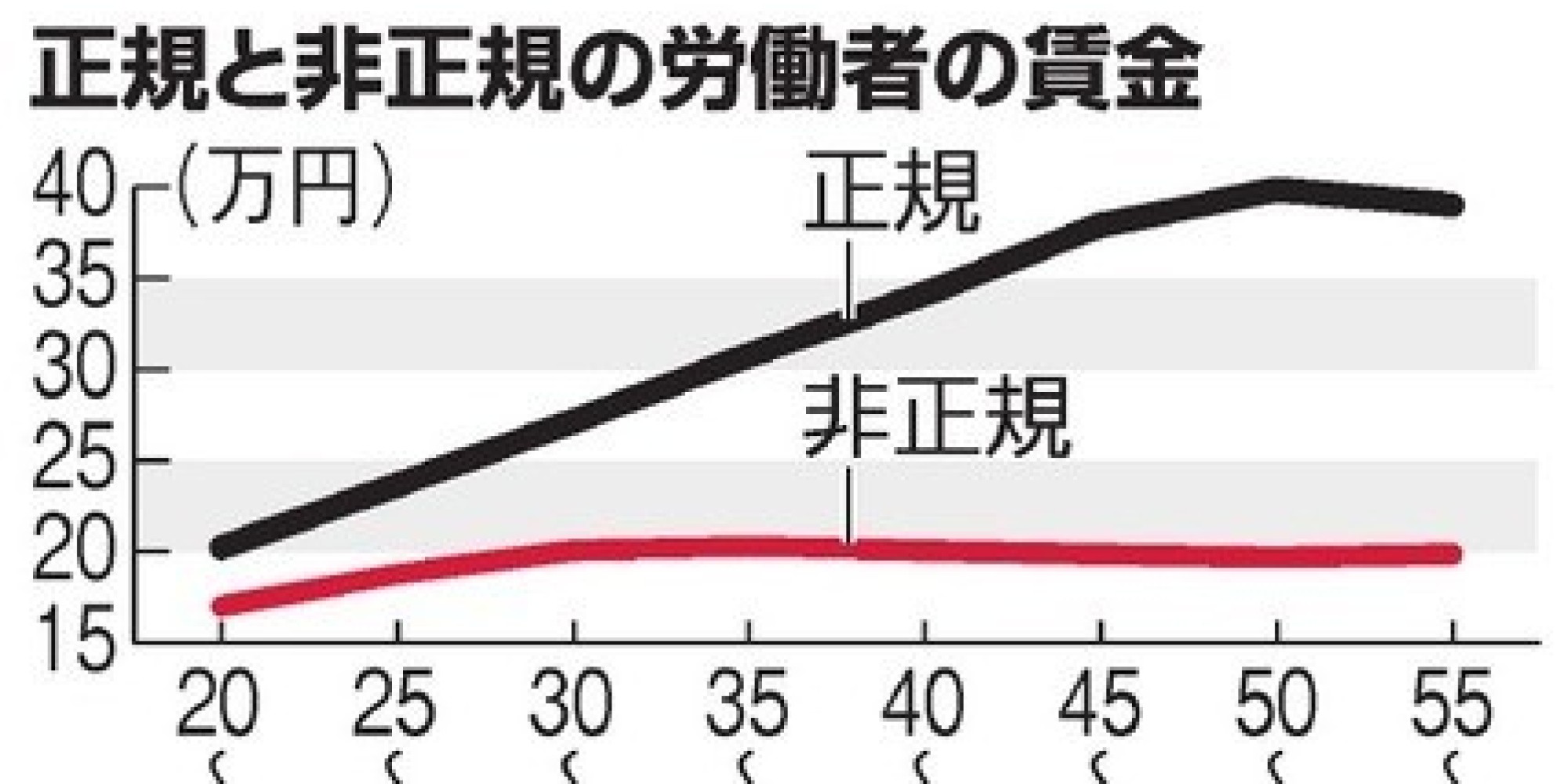 同一労働同一賃金…首相、働き方改革の柱に