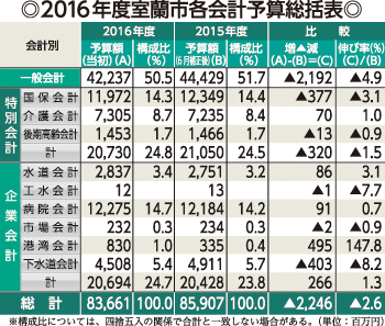 県予算案 5年連続1兆円超 2016年02月07日