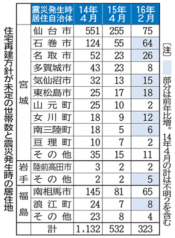 仙台の仮設入居 再建遅れる市外被災者