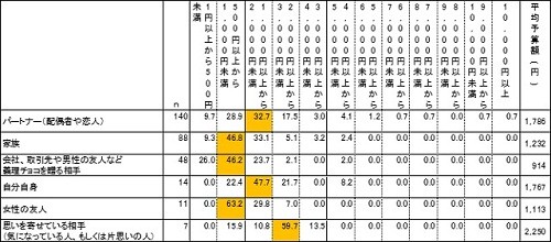 バレンタインデー、義理チョコの予算は914円 - 本命は?