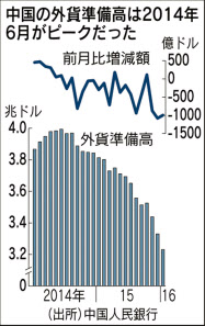 中国の外貨準備高、大幅減少続く １月末995億ドル減