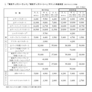 東京ディズニーランド&シー、4月1日に価格改定 - 昨年に続き500円値上げ