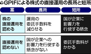 年金運用改革見送り、参院選争点化を警戒…与党