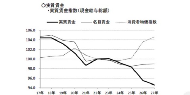 デフレ脱却の過程?実質賃金の「4年連続マイナス」に衝撃が広がる