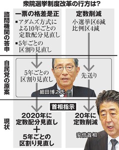 自民「２０年に定数削減」 衆院改革、１０減方針で新案