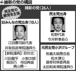 維新、合流先送り論強まる 松野代表、参院選公約作成を指示 解党消極の民主に揺さぶり？