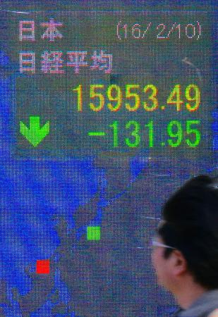 日経平均前引け、大幅続落 385円安の1万5699円