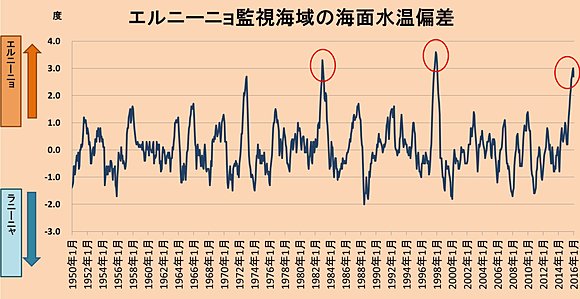 エルニーニョ現象 過去最長タイ