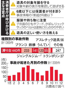 子どもの遊具事故、３～５月に増える傾向 消費者庁調査