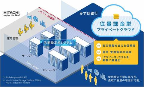 みずほ銀の次期勘定系システム、従量課金のIT基盤で柔軟に