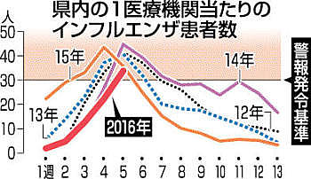 県全域インフル警報 今冬初 過去５年で最も遅く