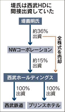 堤義明氏ら旧経営陣から255億回収…西武HD
