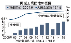 開城(ケソン)工業団地 南北経済協力の象徴