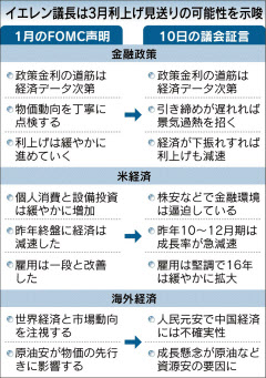 イエレン議長、追加利上げに慎重