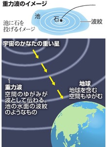 「重力波」、米チームが初観測 アインシュタインが予言