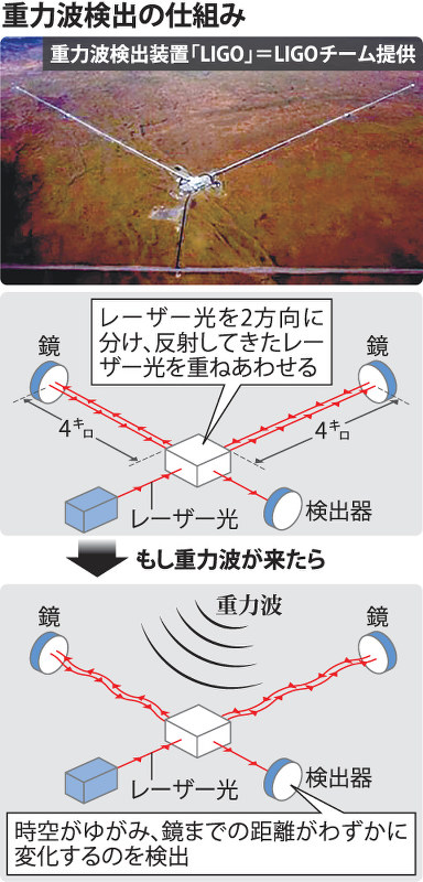 初観測 米チーム成功 一般相対性理論裏付け 宇宙の謎に光