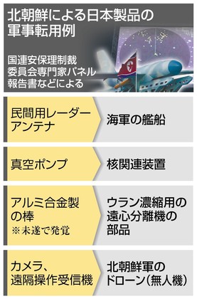 北朝鮮艦船に日本製レーダー 民生品の軍事転用相次ぐ