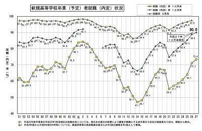 12月末時点の高校生、25年ぶり90%台 6年連続上昇、文科省調査