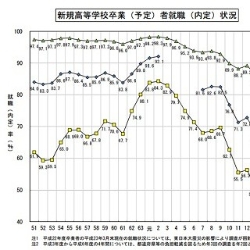 高卒就職内定率９０％…バブル期並みに回復 2016年02月13日 08時35分