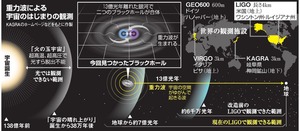 重力波、装置改造２日後に観測 明確なデータに驚きの声
